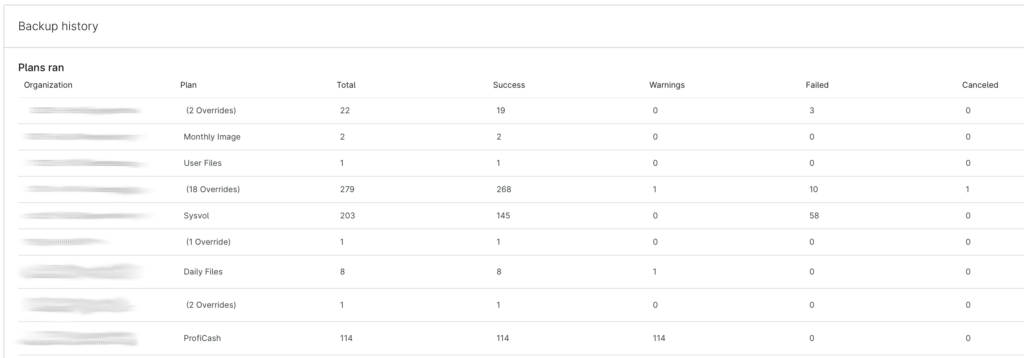 Managed Backup Dashboard